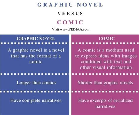 what is the difference between a comic and a graphic novel